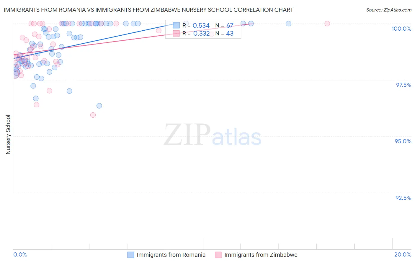 Immigrants from Romania vs Immigrants from Zimbabwe Nursery School