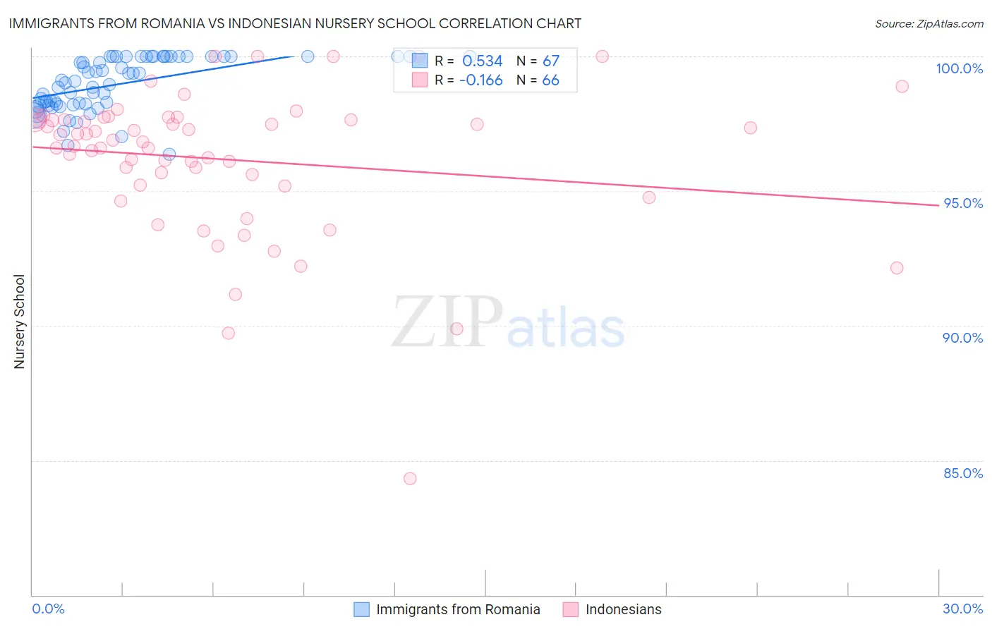 Immigrants from Romania vs Indonesian Nursery School