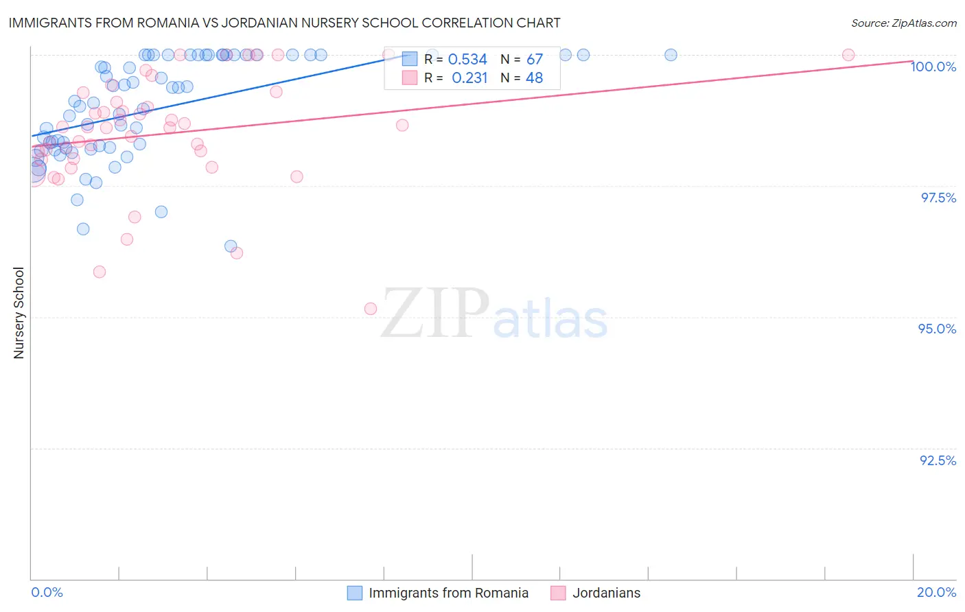 Immigrants from Romania vs Jordanian Nursery School