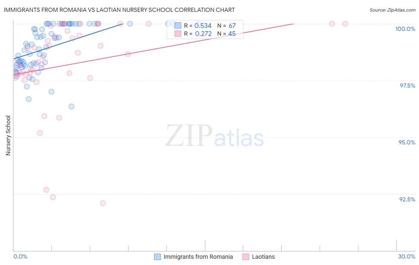 Immigrants from Romania vs Laotian Nursery School