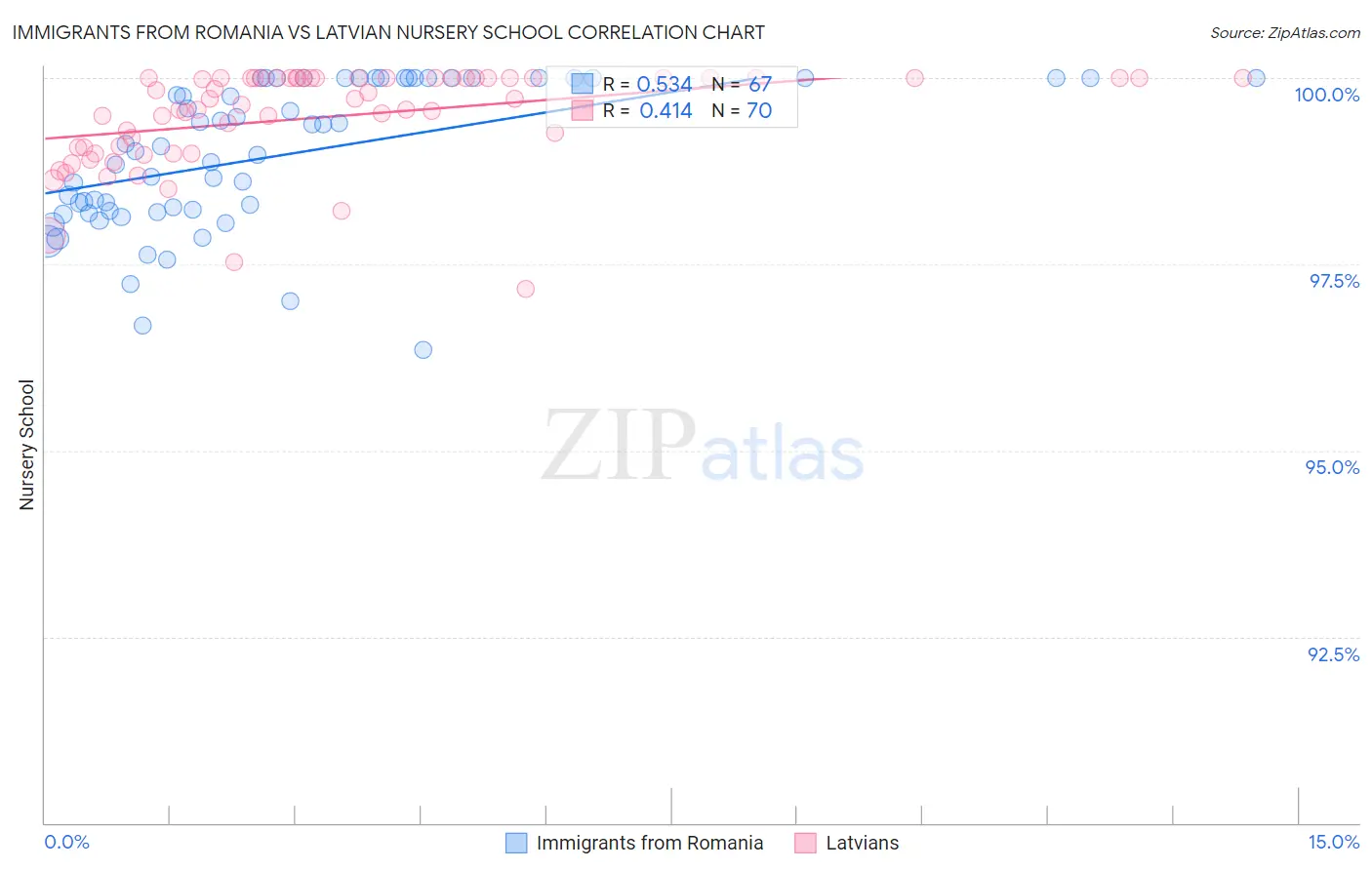 Immigrants from Romania vs Latvian Nursery School