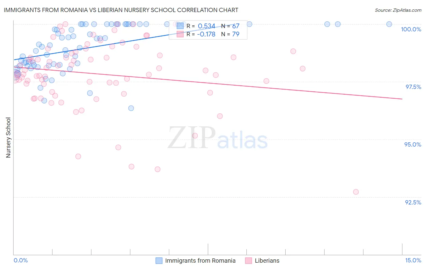 Immigrants from Romania vs Liberian Nursery School