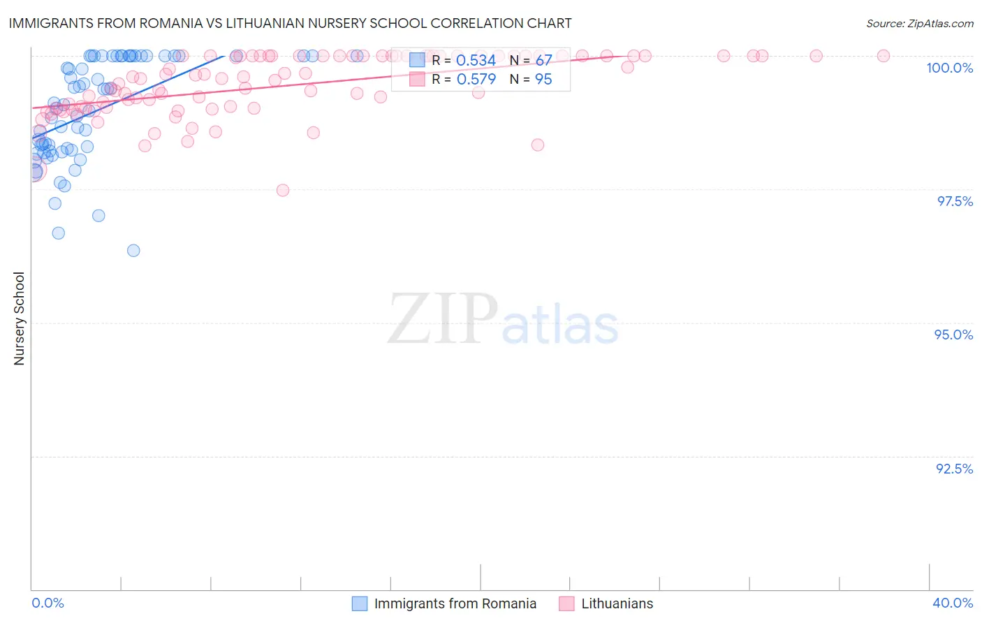 Immigrants from Romania vs Lithuanian Nursery School