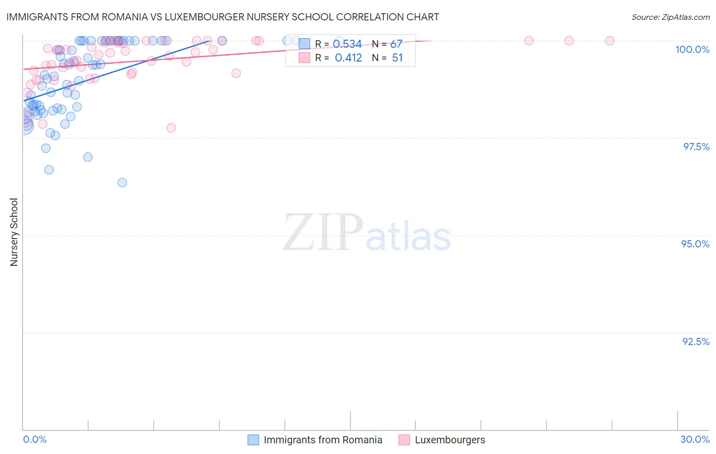 Immigrants from Romania vs Luxembourger Nursery School