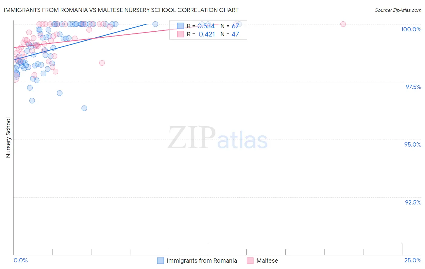 Immigrants from Romania vs Maltese Nursery School