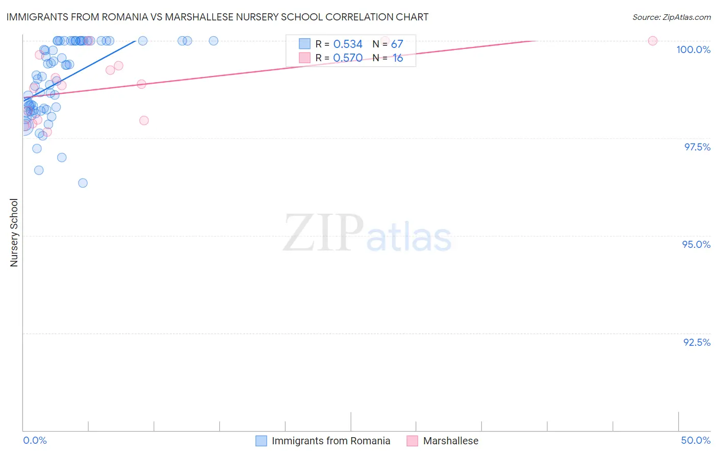 Immigrants from Romania vs Marshallese Nursery School