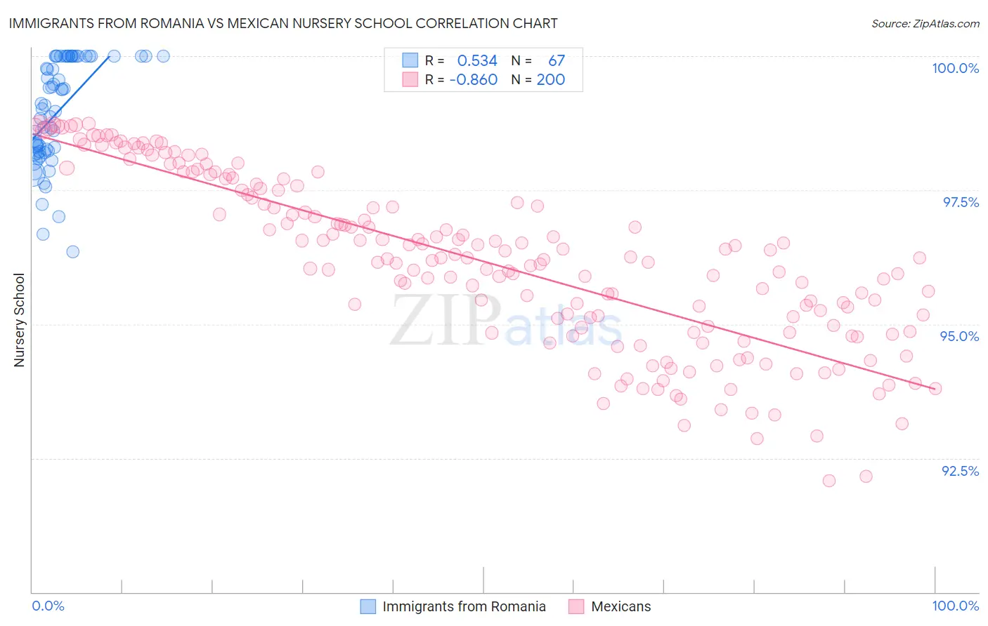 Immigrants from Romania vs Mexican Nursery School
