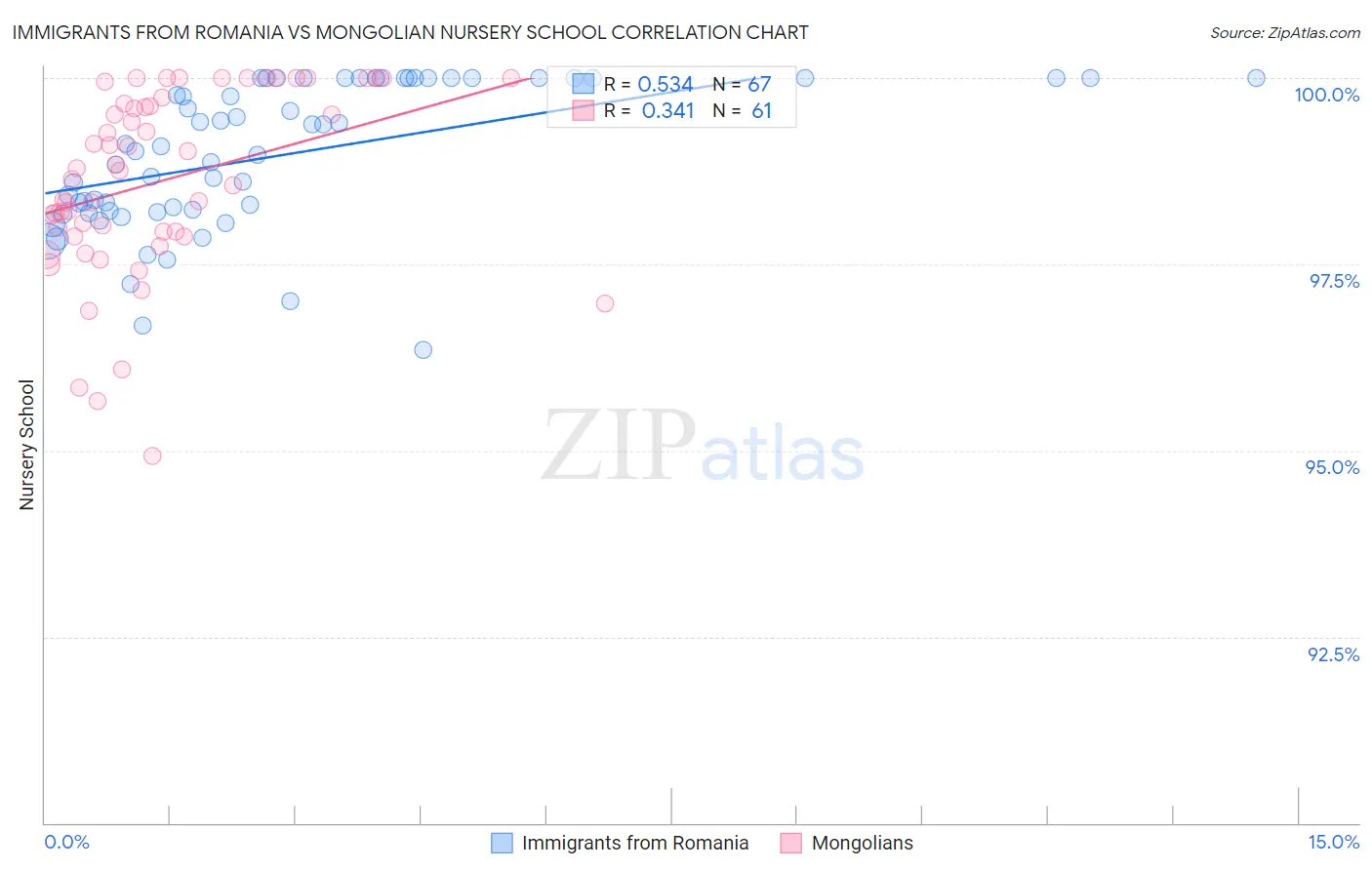 Immigrants from Romania vs Mongolian Nursery School