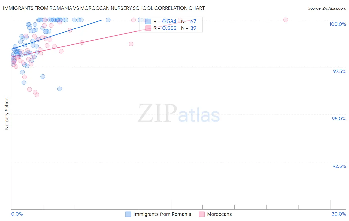 Immigrants from Romania vs Moroccan Nursery School