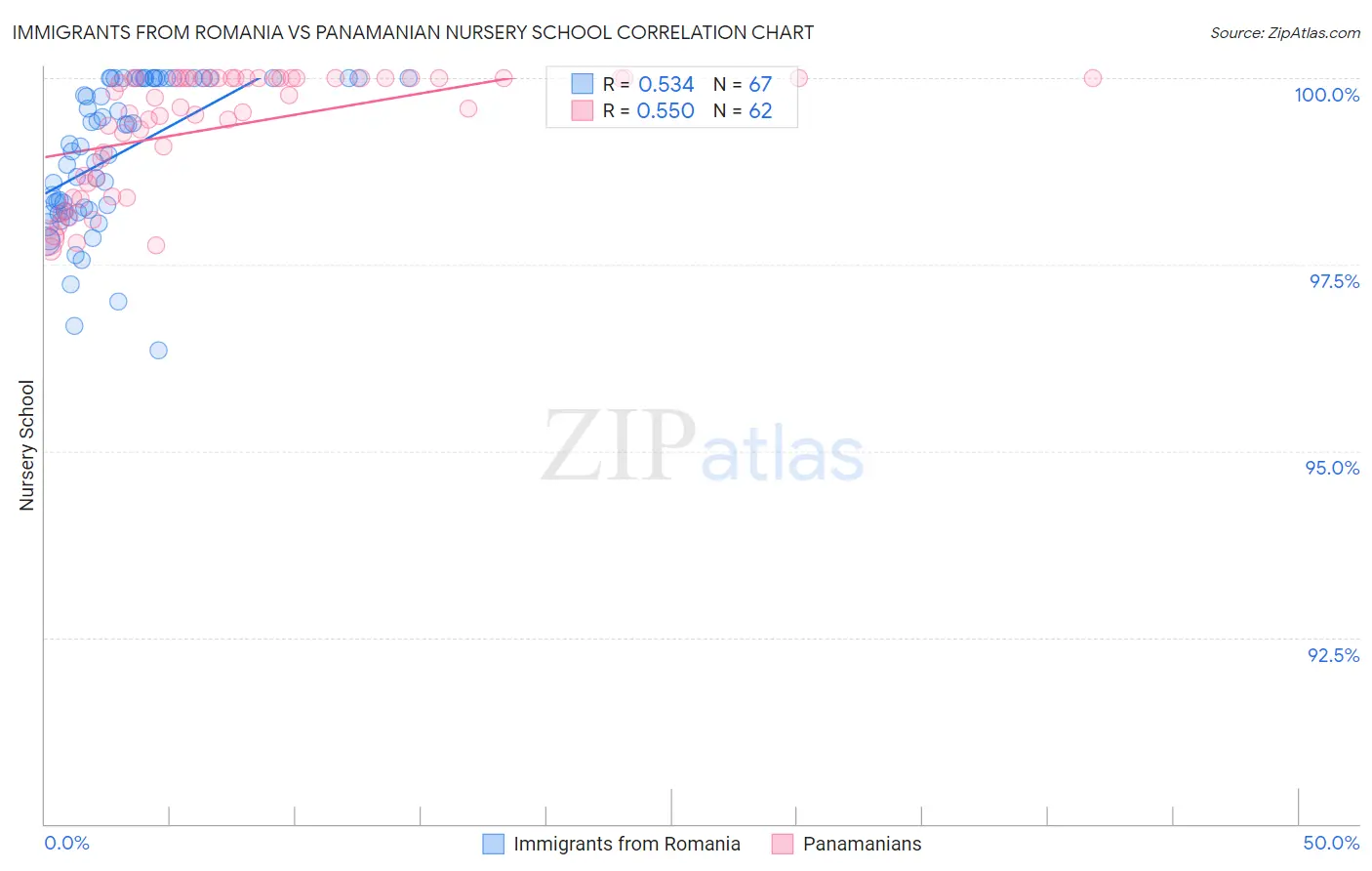 Immigrants from Romania vs Panamanian Nursery School