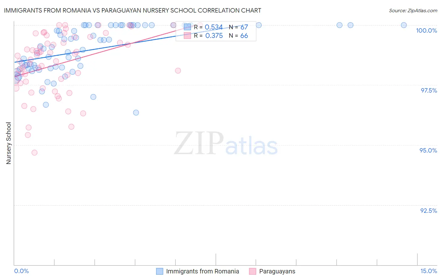 Immigrants from Romania vs Paraguayan Nursery School