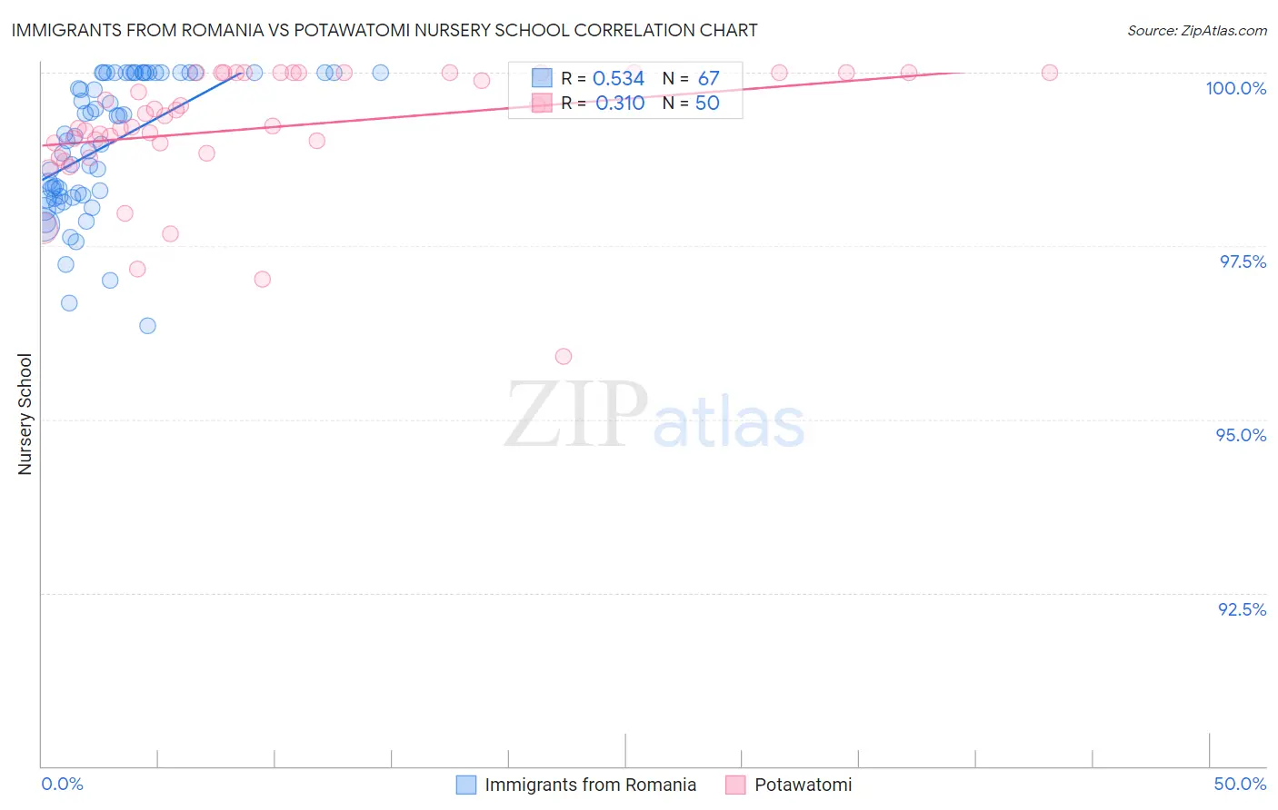 Immigrants from Romania vs Potawatomi Nursery School