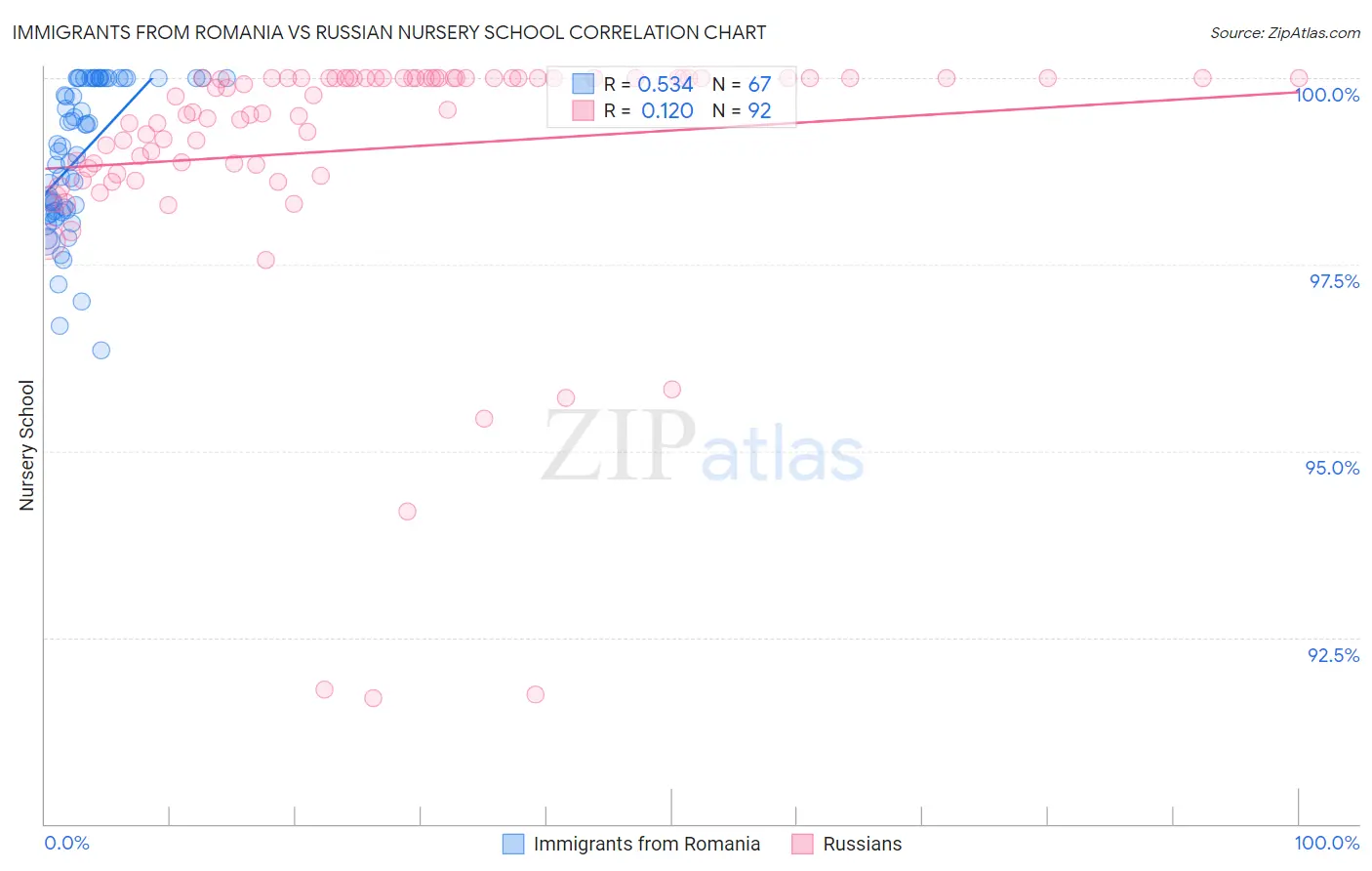 Immigrants from Romania vs Russian Nursery School