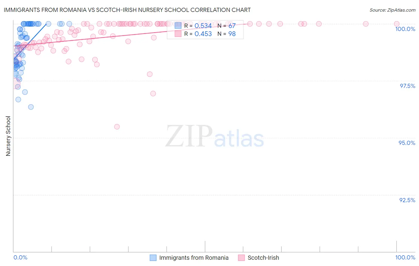 Immigrants from Romania vs Scotch-Irish Nursery School