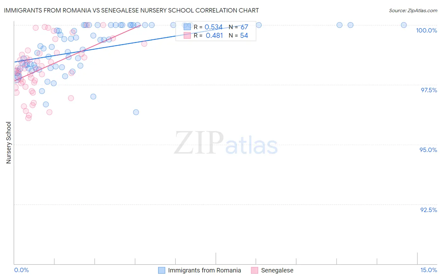 Immigrants from Romania vs Senegalese Nursery School