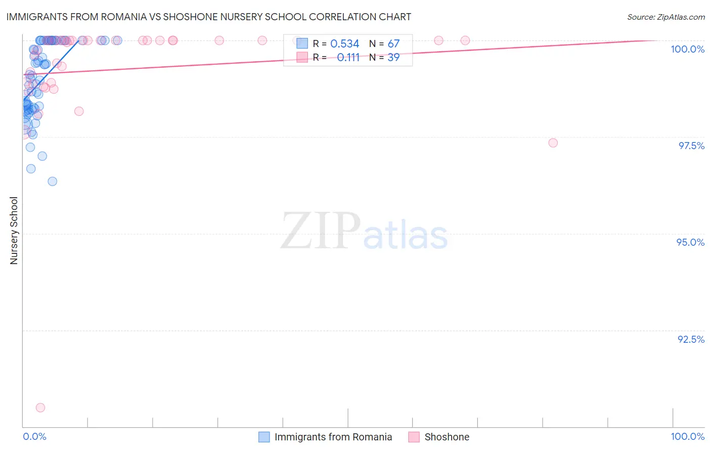 Immigrants from Romania vs Shoshone Nursery School