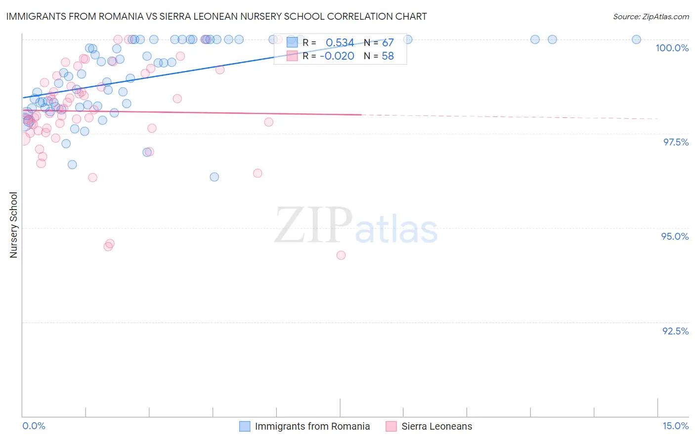 Immigrants from Romania vs Sierra Leonean Nursery School