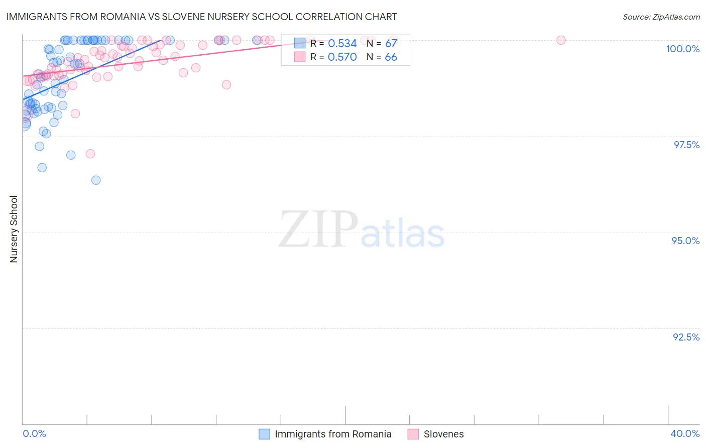 Immigrants from Romania vs Slovene Nursery School