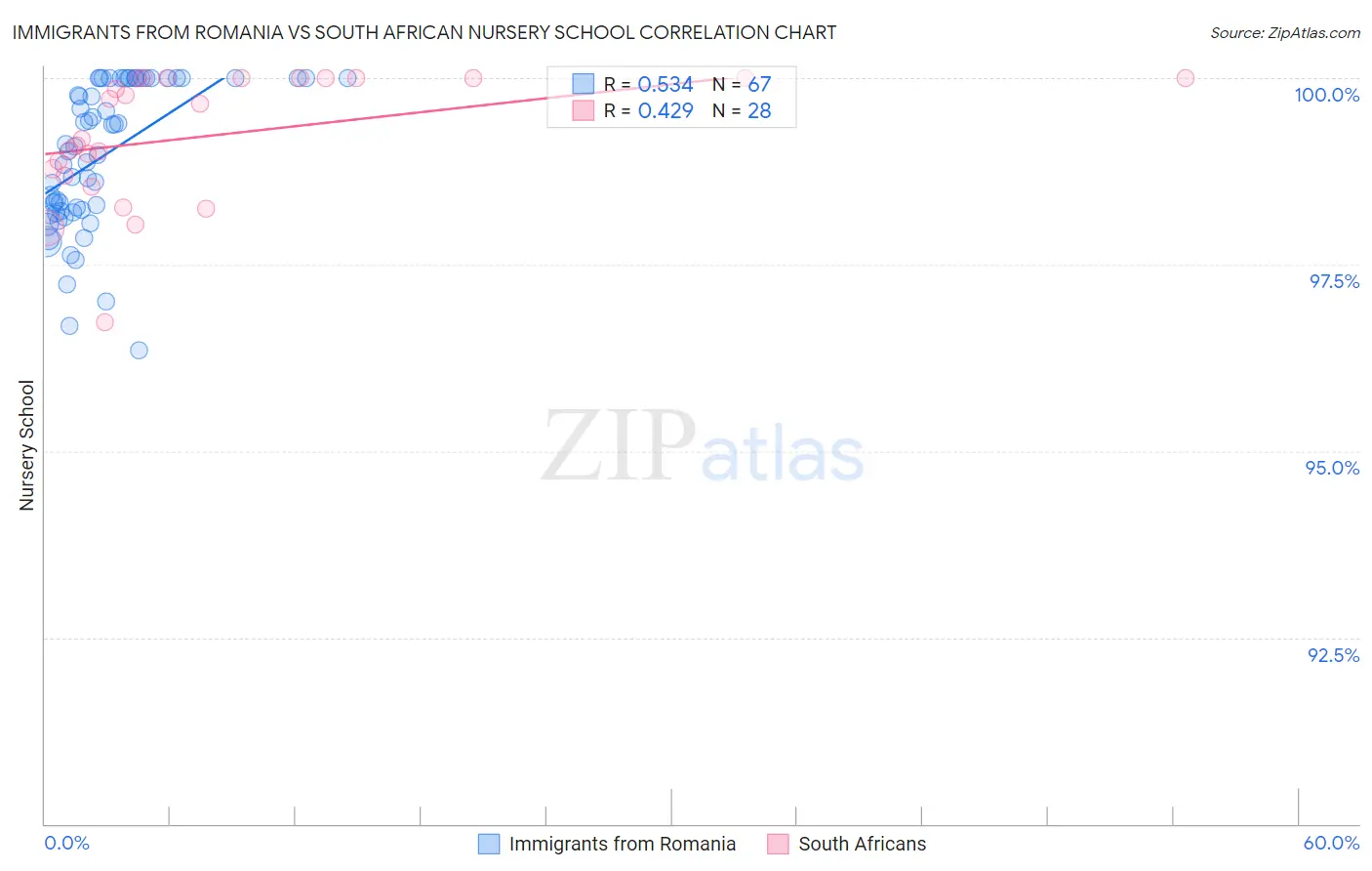 Immigrants from Romania vs South African Nursery School