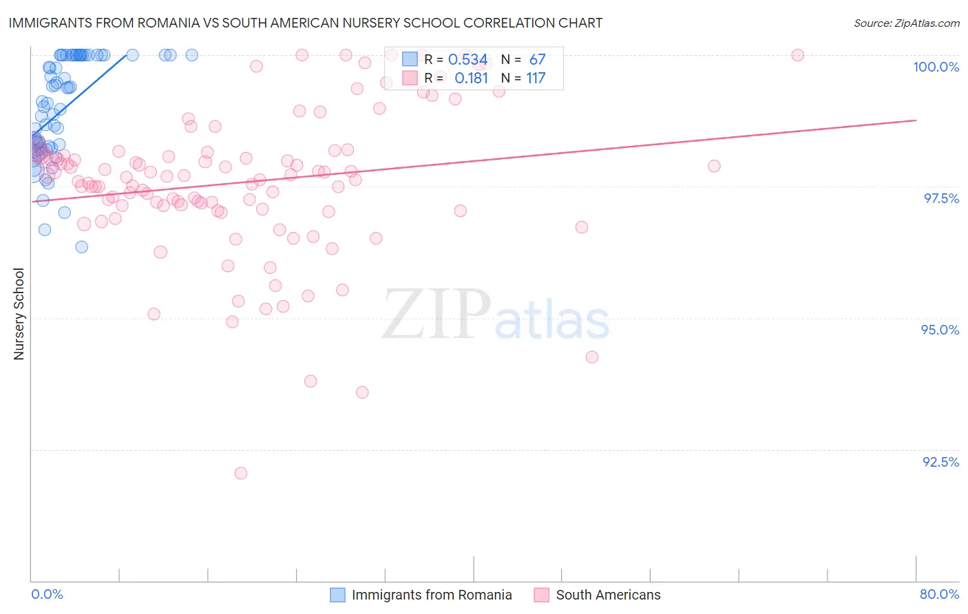 Immigrants from Romania vs South American Nursery School