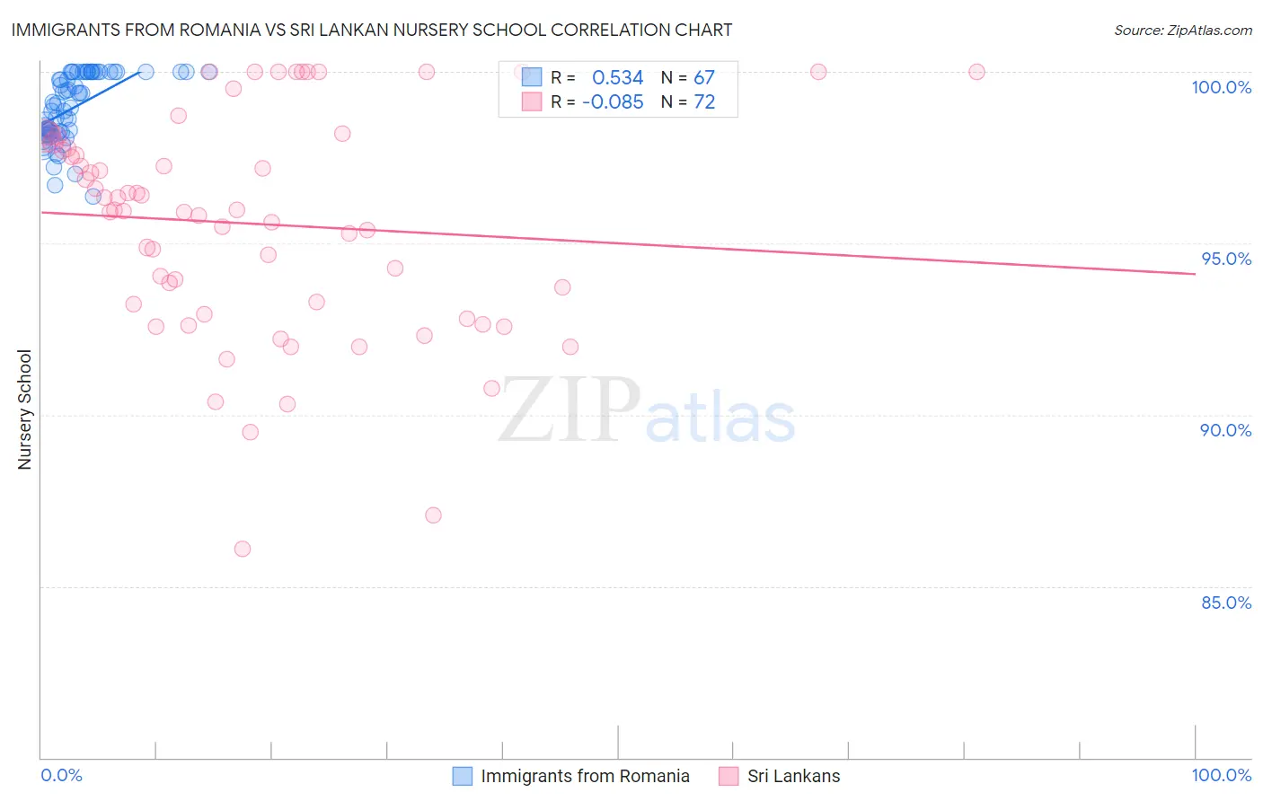 Immigrants from Romania vs Sri Lankan Nursery School