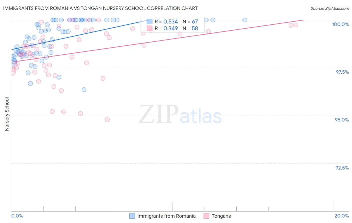Immigrants from Romania vs Tongan Nursery School