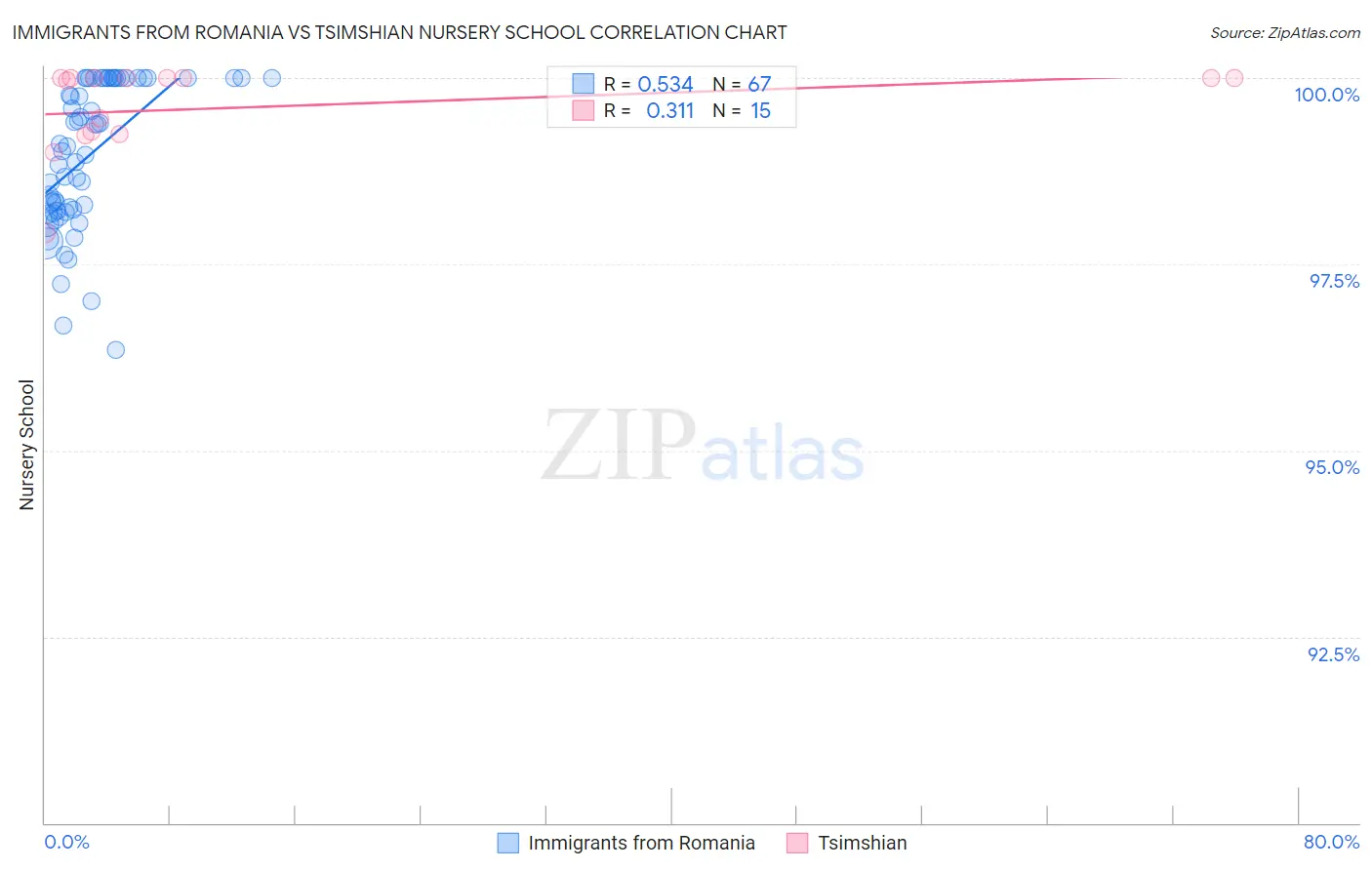 Immigrants from Romania vs Tsimshian Nursery School