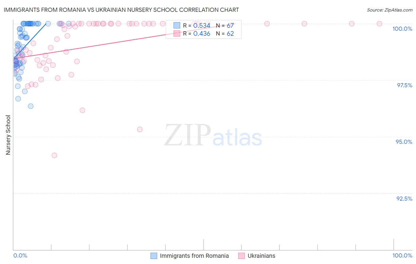Immigrants from Romania vs Ukrainian Nursery School