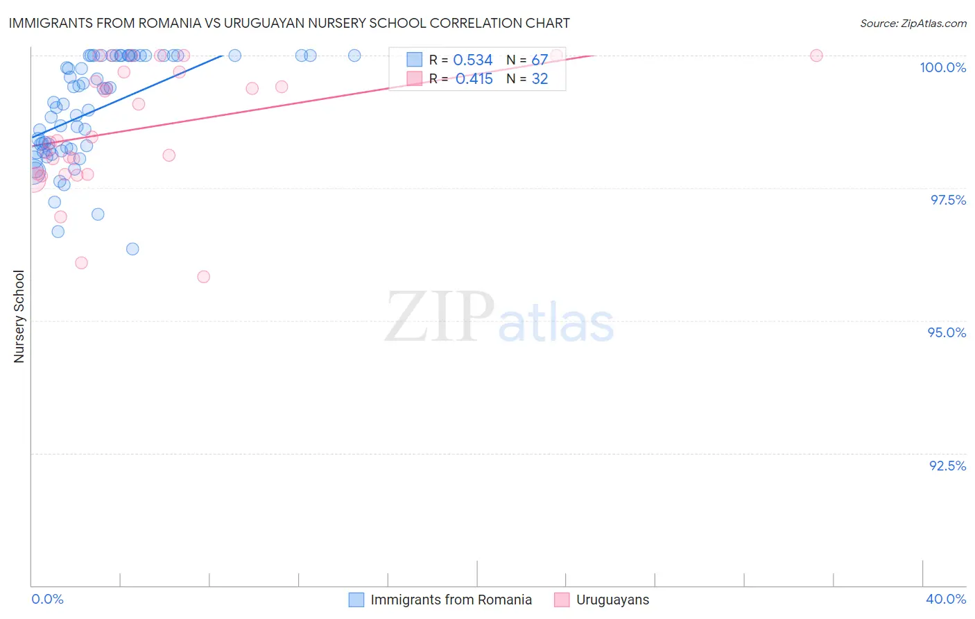 Immigrants from Romania vs Uruguayan Nursery School