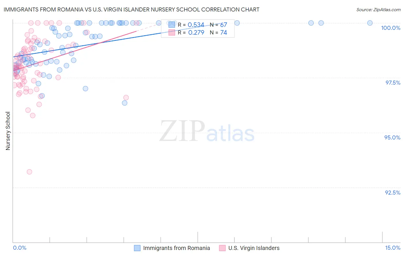 Immigrants from Romania vs U.S. Virgin Islander Nursery School
