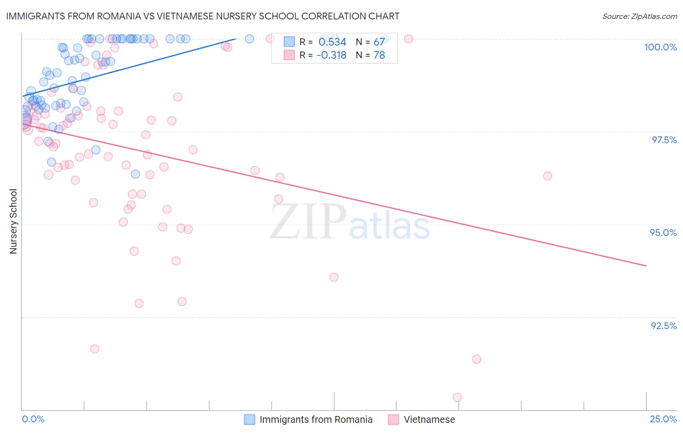 Immigrants from Romania vs Vietnamese Nursery School