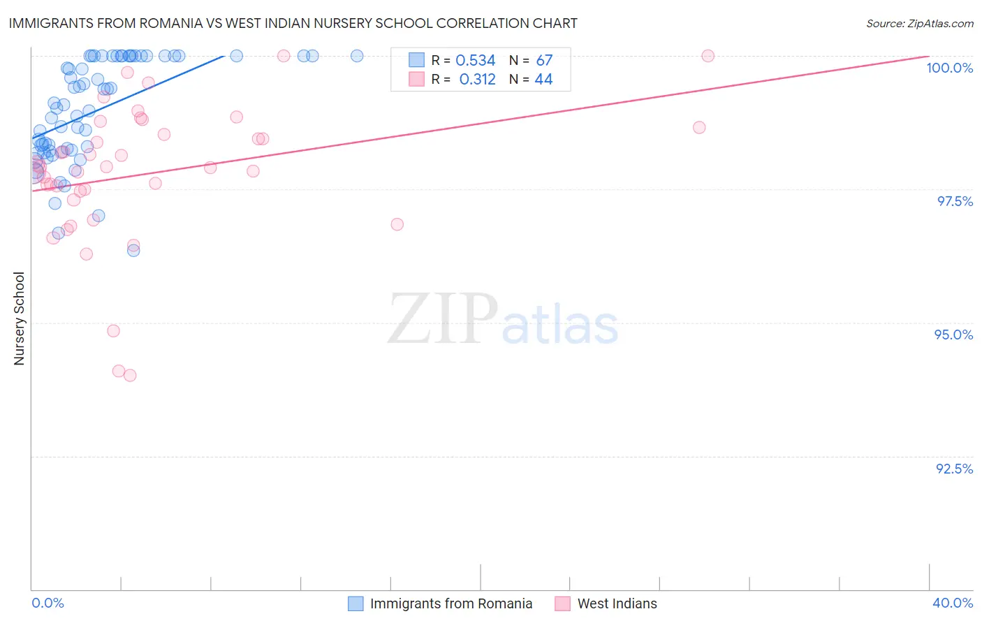 Immigrants from Romania vs West Indian Nursery School
