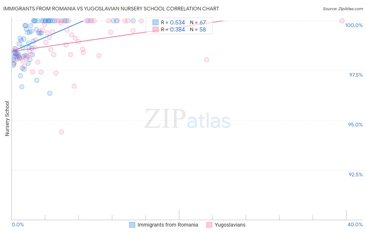 Immigrants from Romania vs Yugoslavian Nursery School