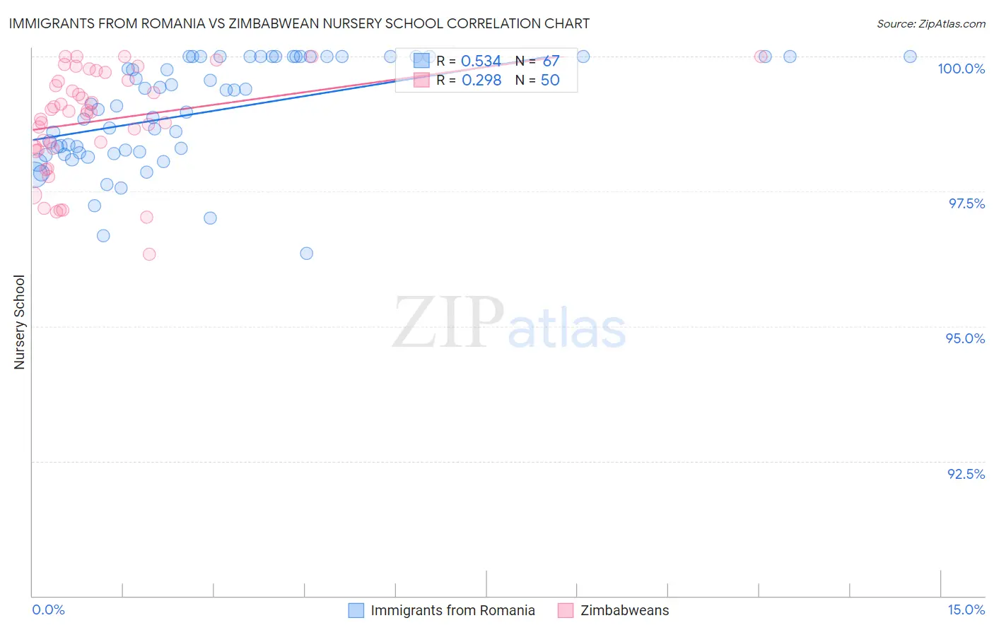 Immigrants from Romania vs Zimbabwean Nursery School