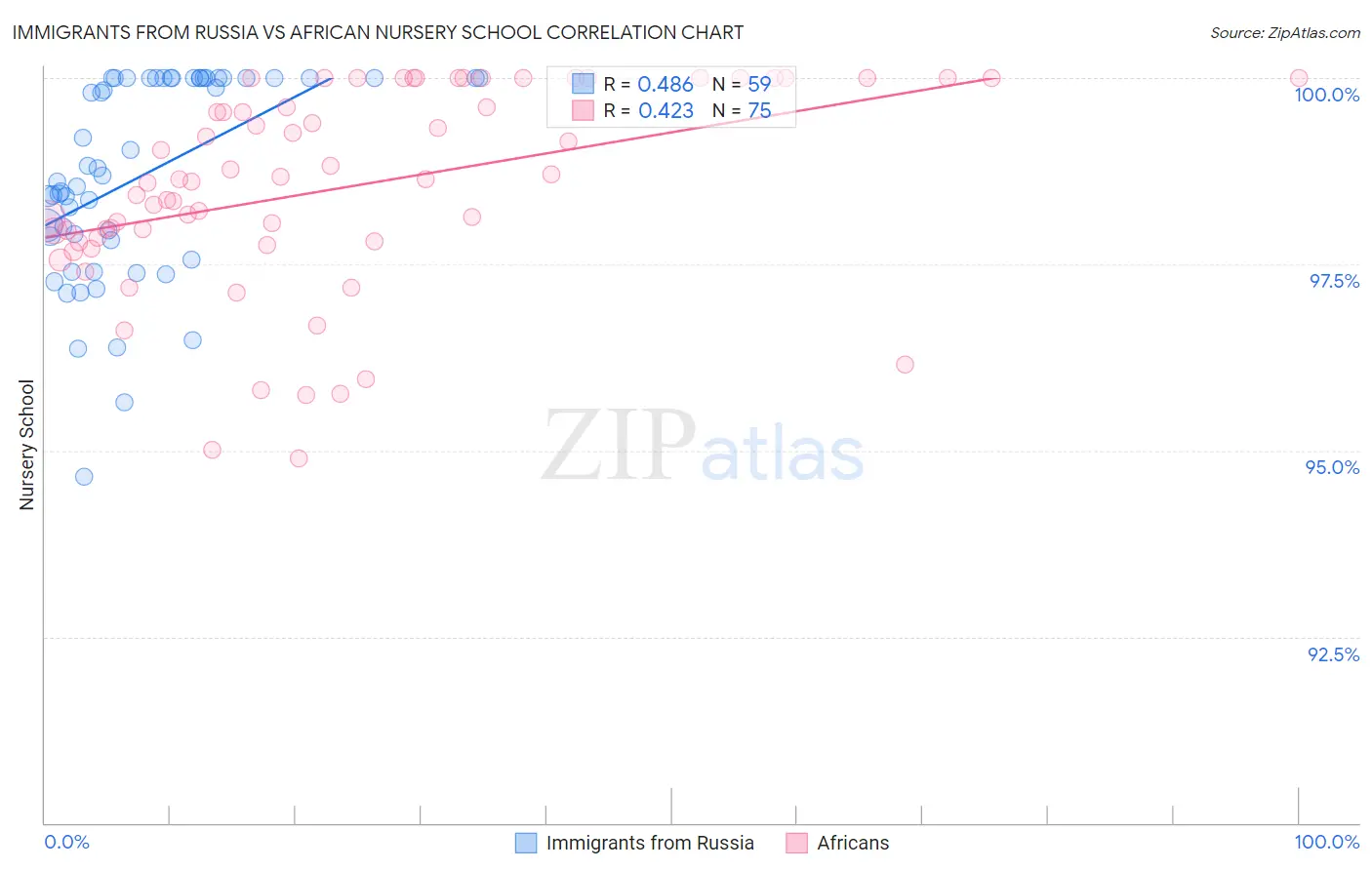 Immigrants from Russia vs African Nursery School