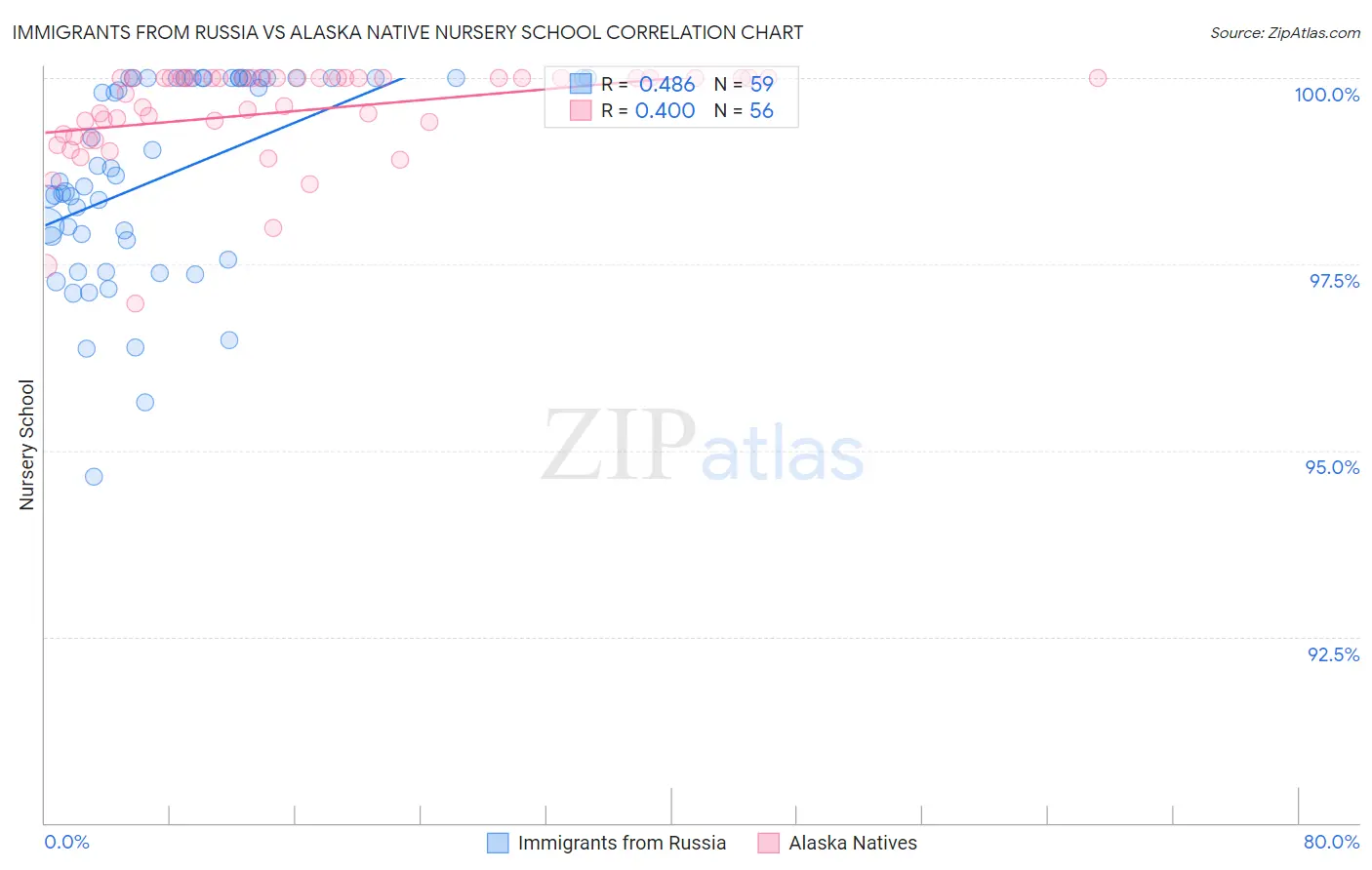 Immigrants from Russia vs Alaska Native Nursery School