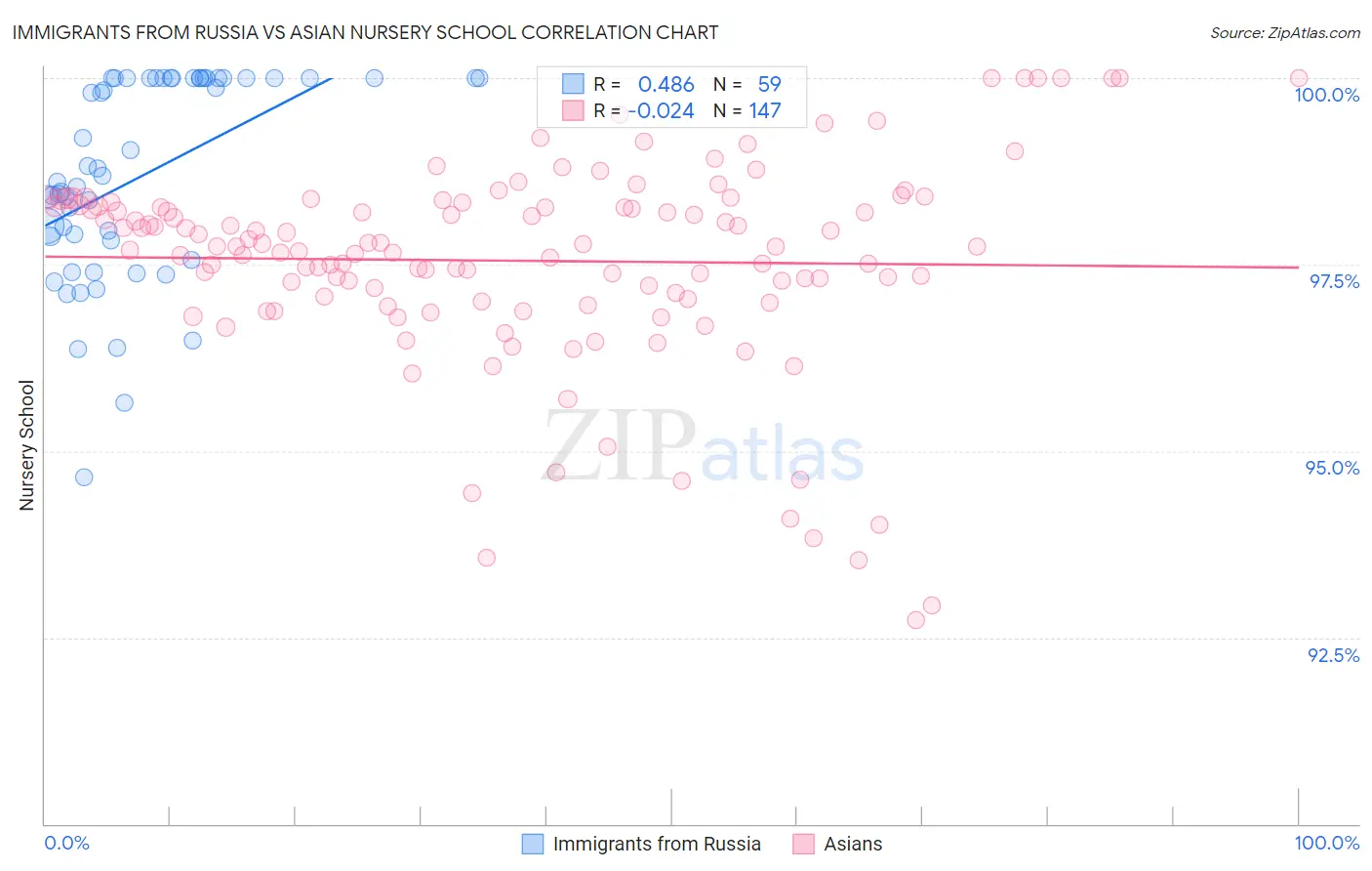 Immigrants from Russia vs Asian Nursery School