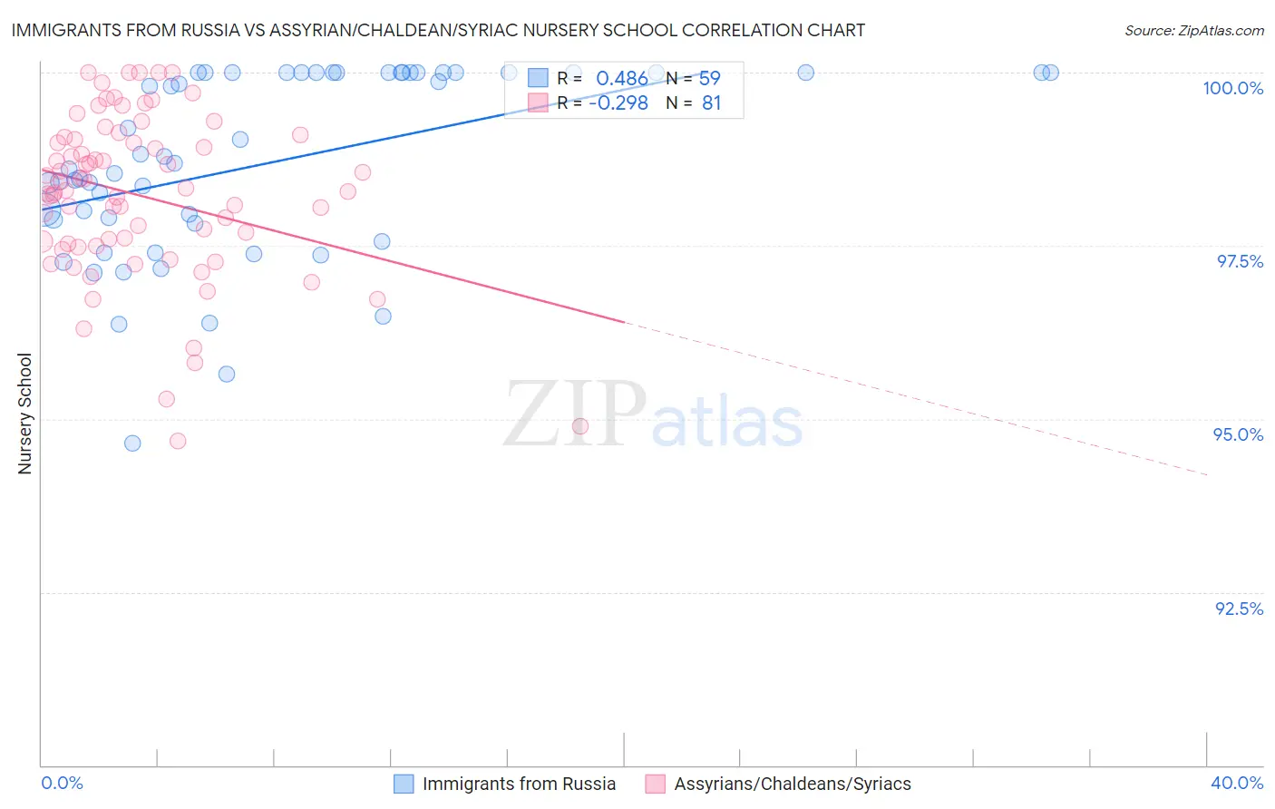 Immigrants from Russia vs Assyrian/Chaldean/Syriac Nursery School
