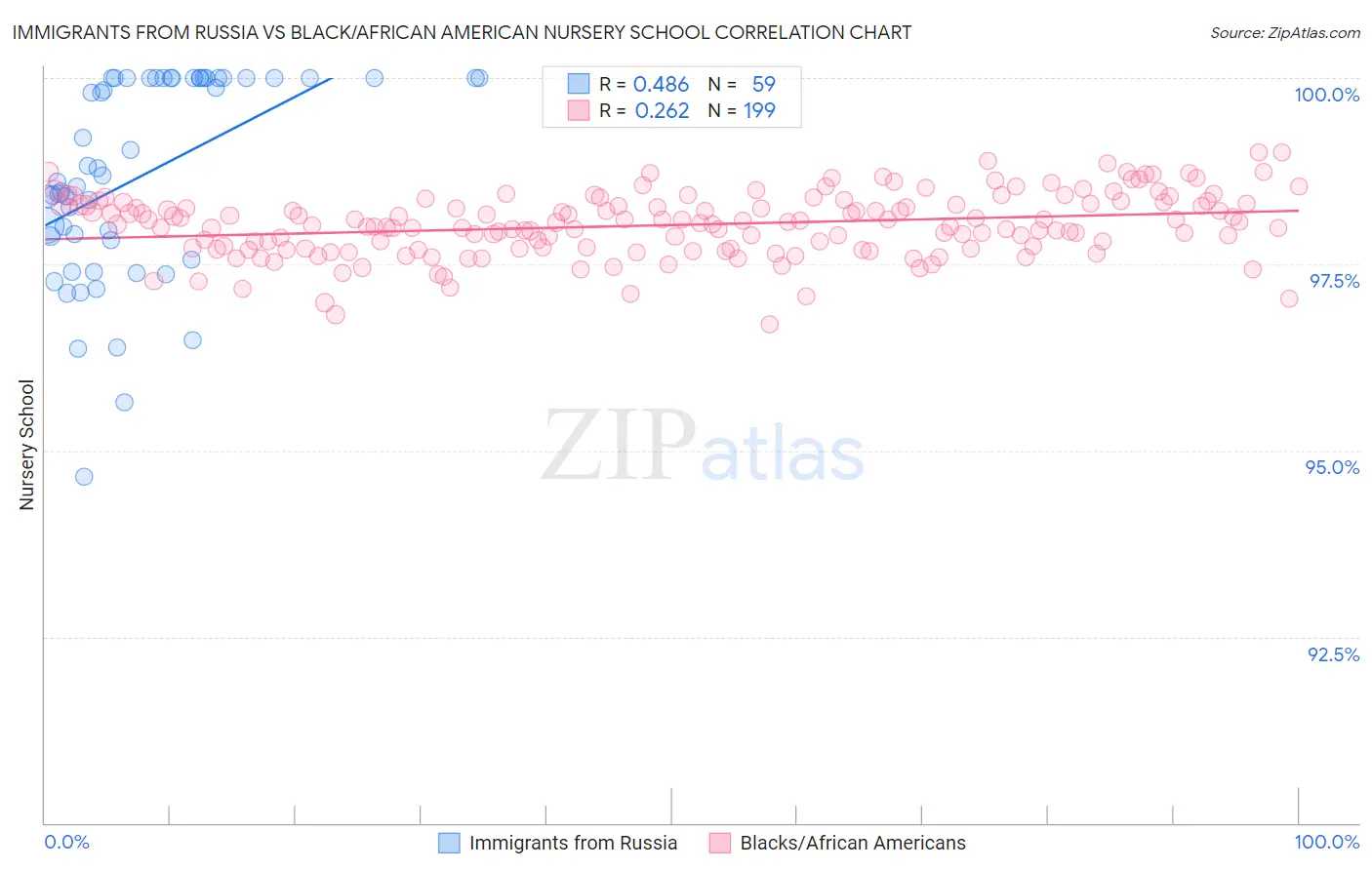 Immigrants from Russia vs Black/African American Nursery School
