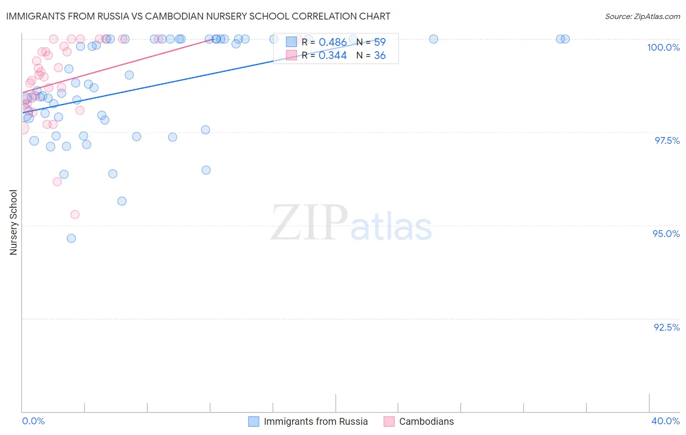 Immigrants from Russia vs Cambodian Nursery School