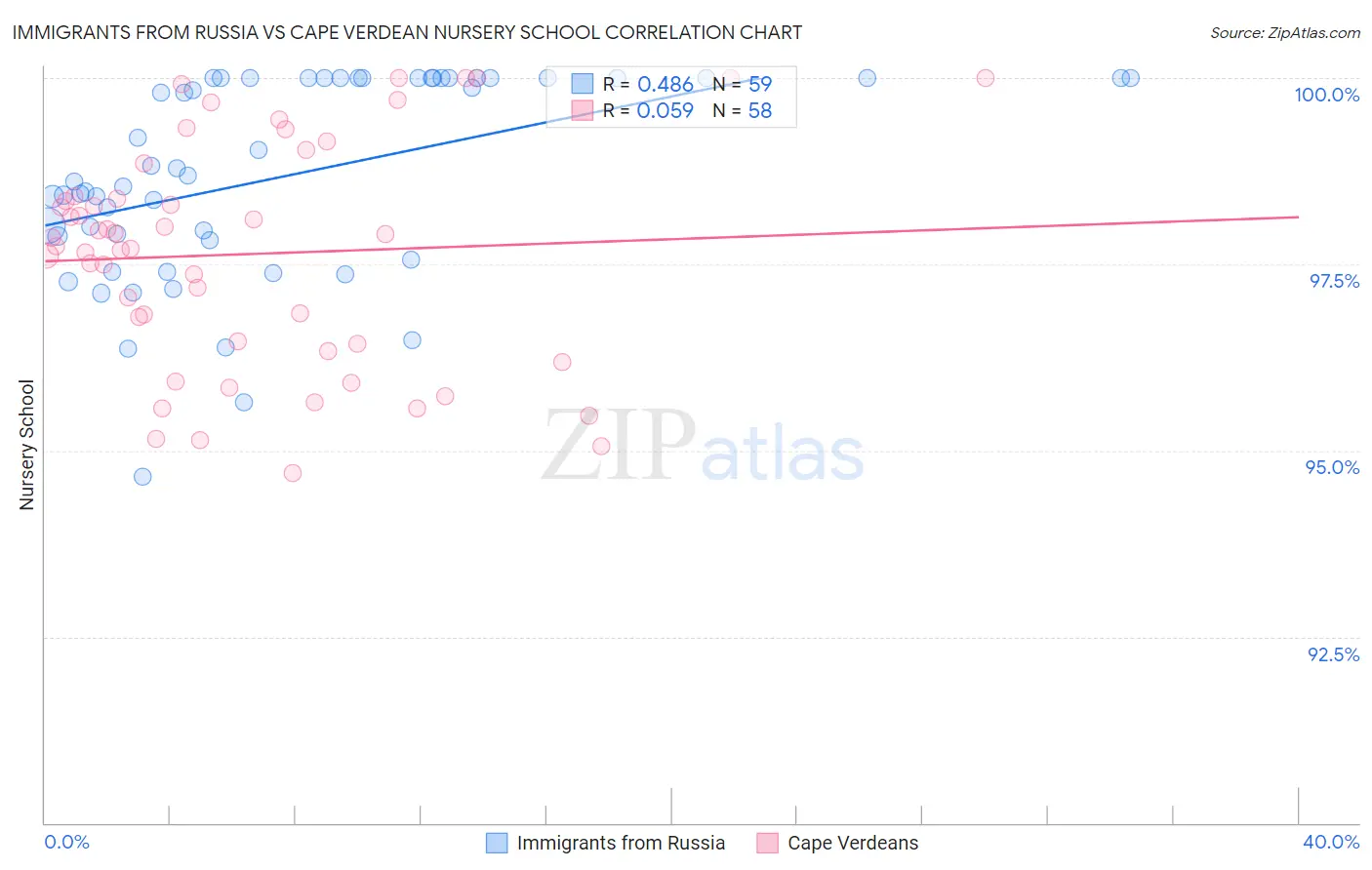 Immigrants from Russia vs Cape Verdean Nursery School
