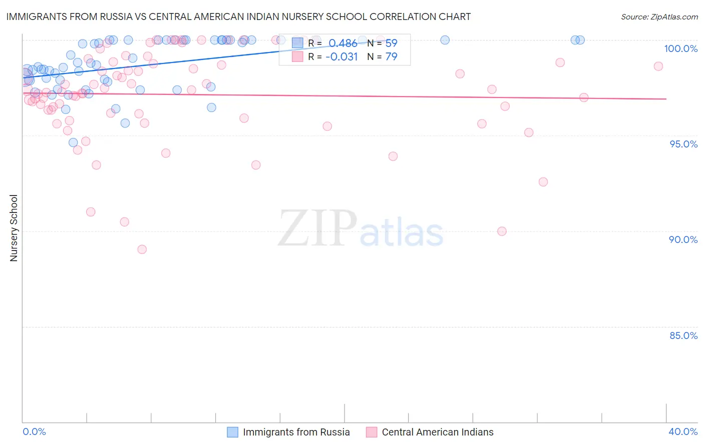 Immigrants from Russia vs Central American Indian Nursery School
