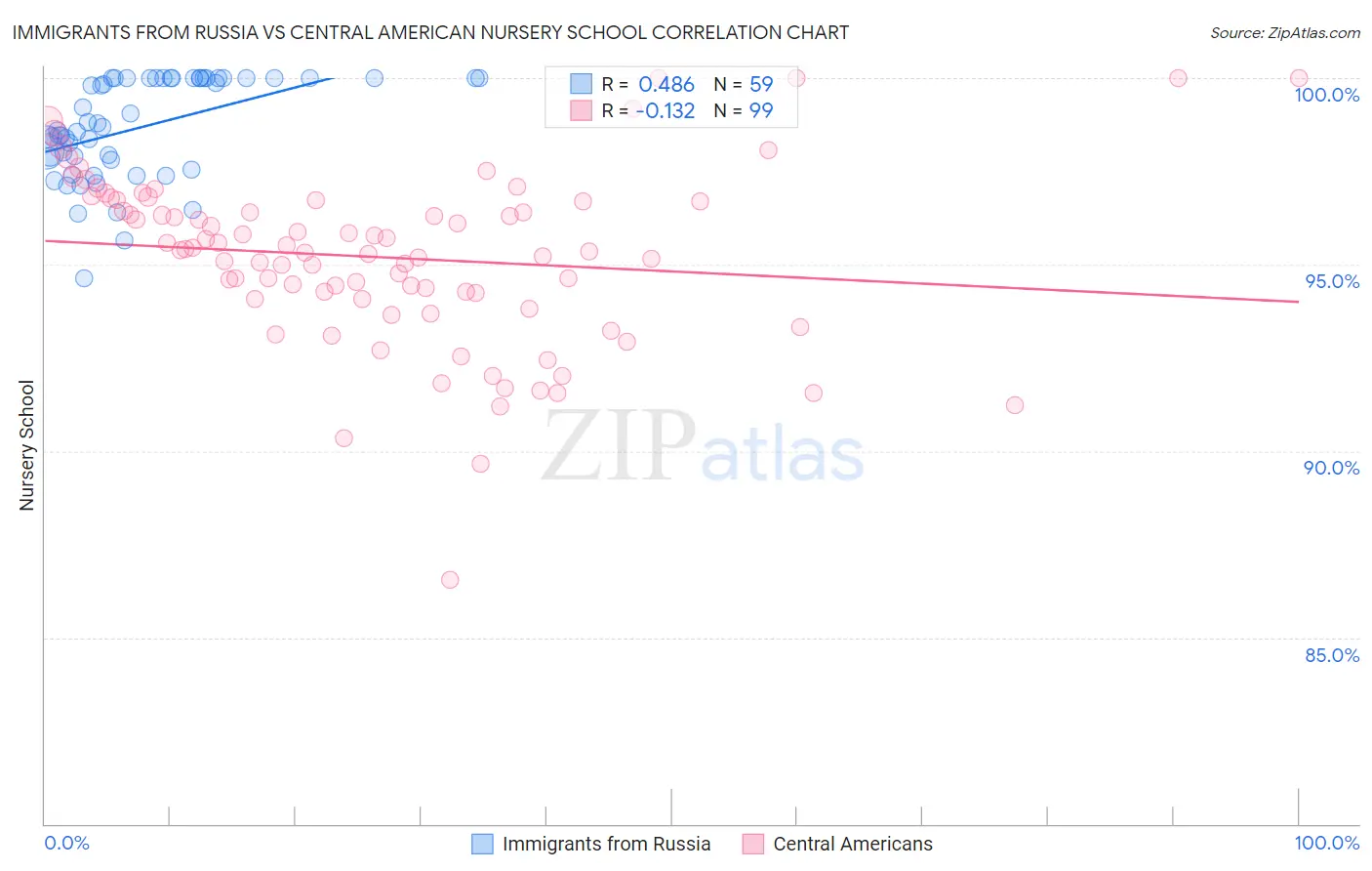 Immigrants from Russia vs Central American Nursery School