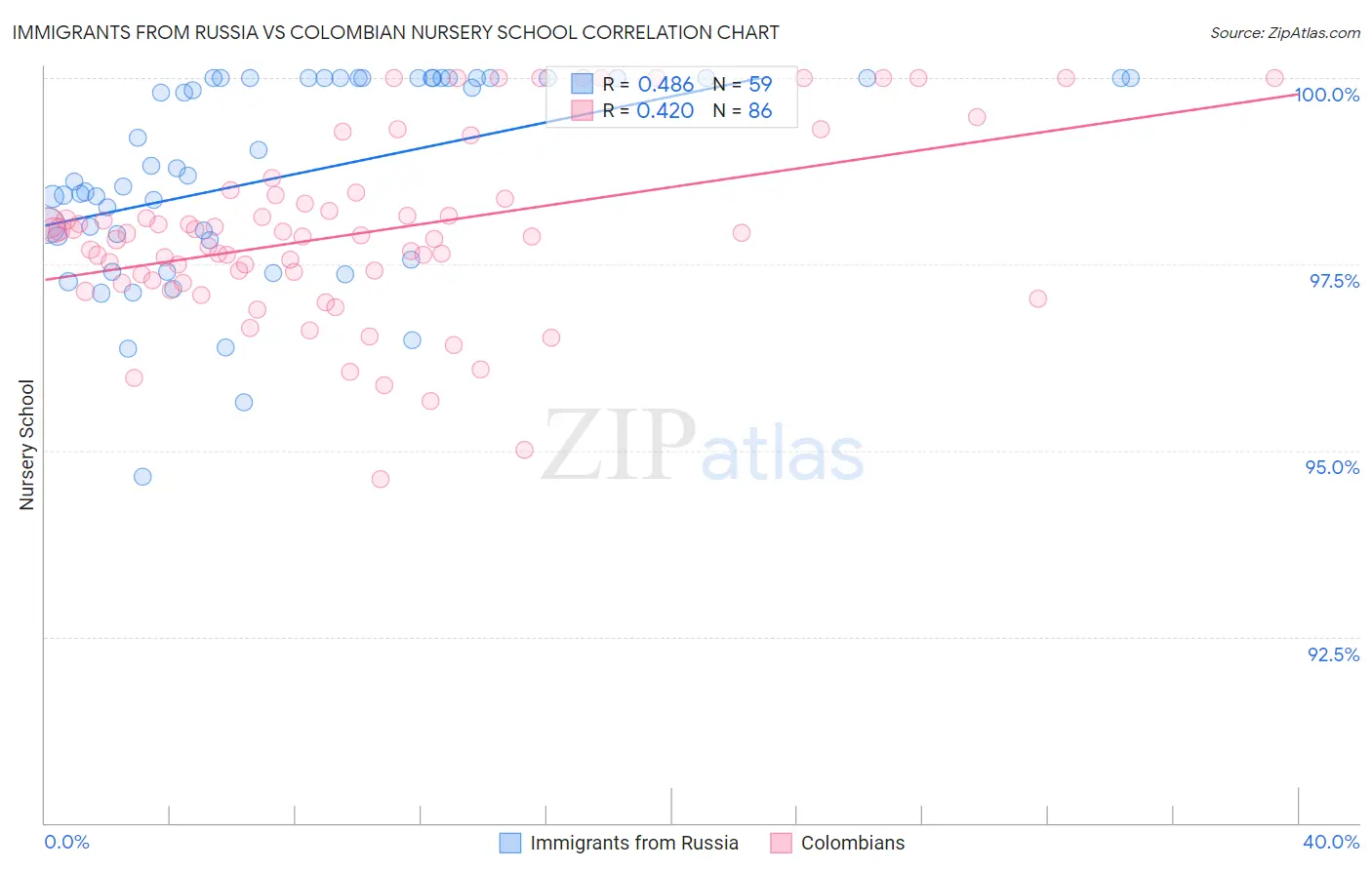 Immigrants from Russia vs Colombian Nursery School