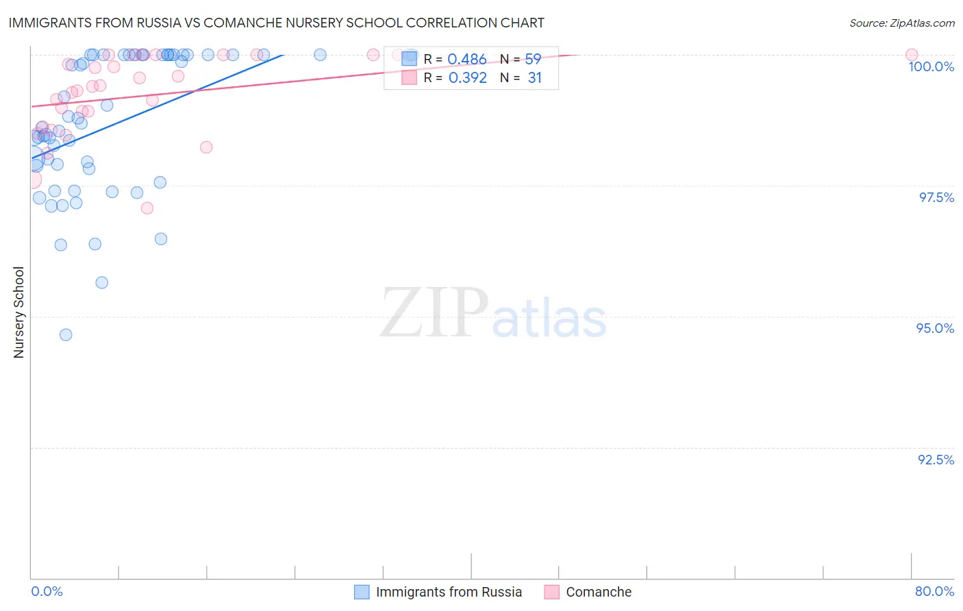 Immigrants from Russia vs Comanche Nursery School