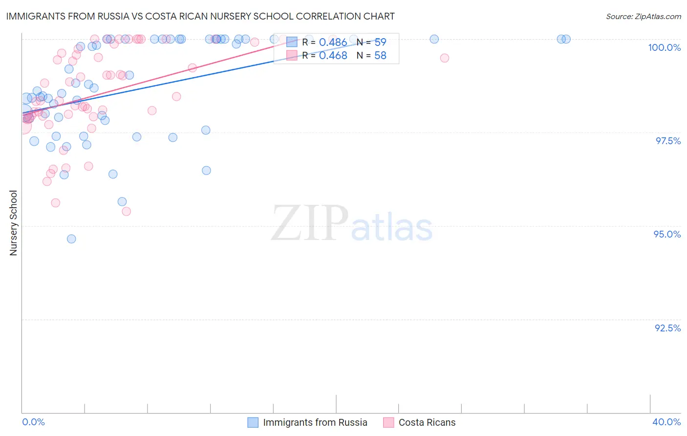 Immigrants from Russia vs Costa Rican Nursery School