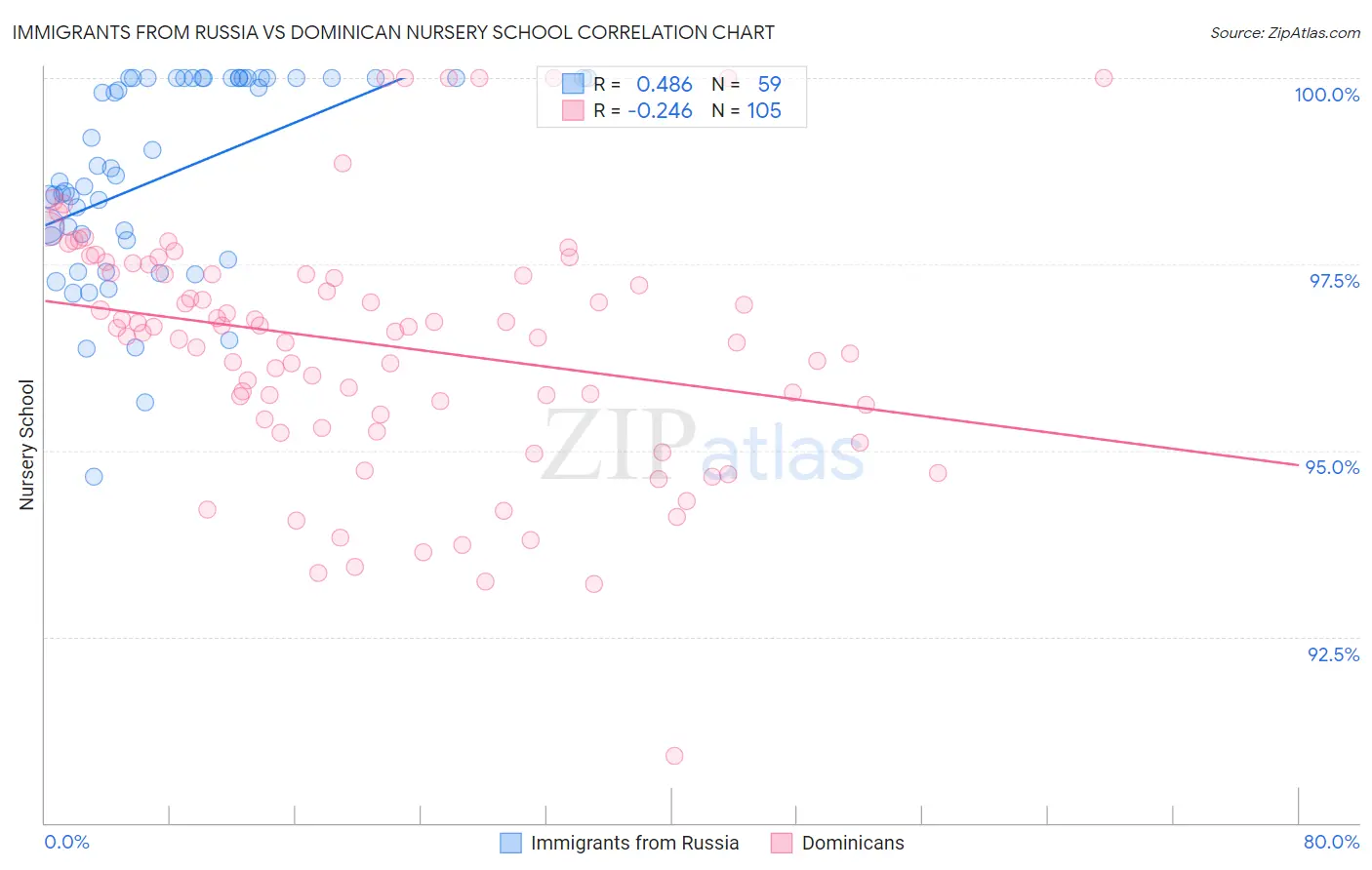 Immigrants from Russia vs Dominican Nursery School