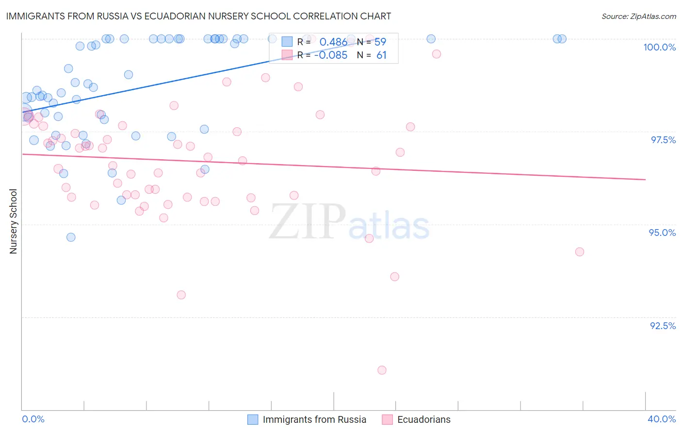 Immigrants from Russia vs Ecuadorian Nursery School
