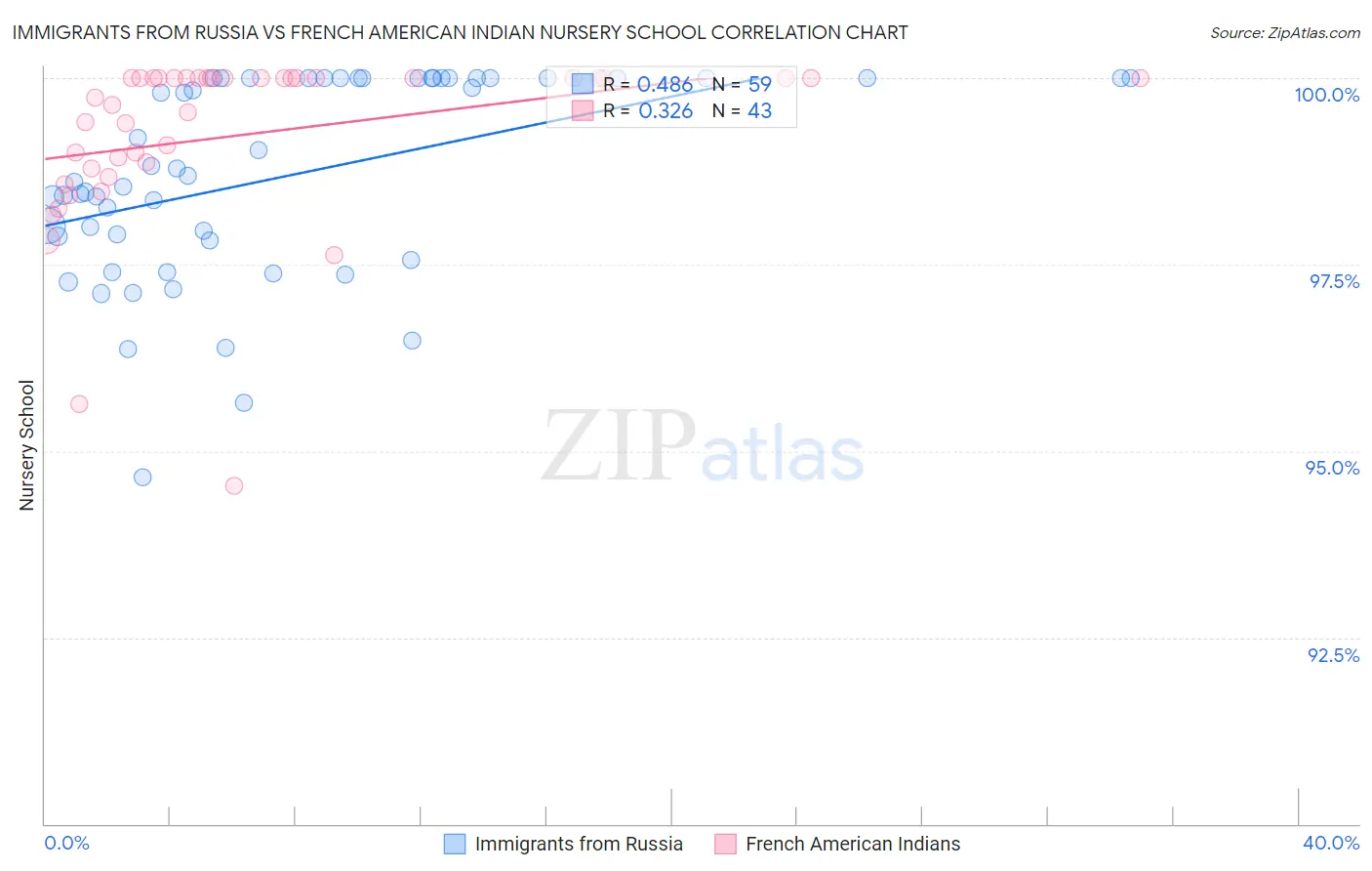 Immigrants from Russia vs French American Indian Nursery School