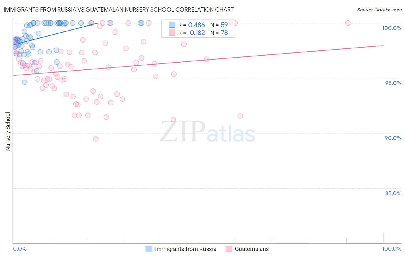 Immigrants from Russia vs Guatemalan Nursery School